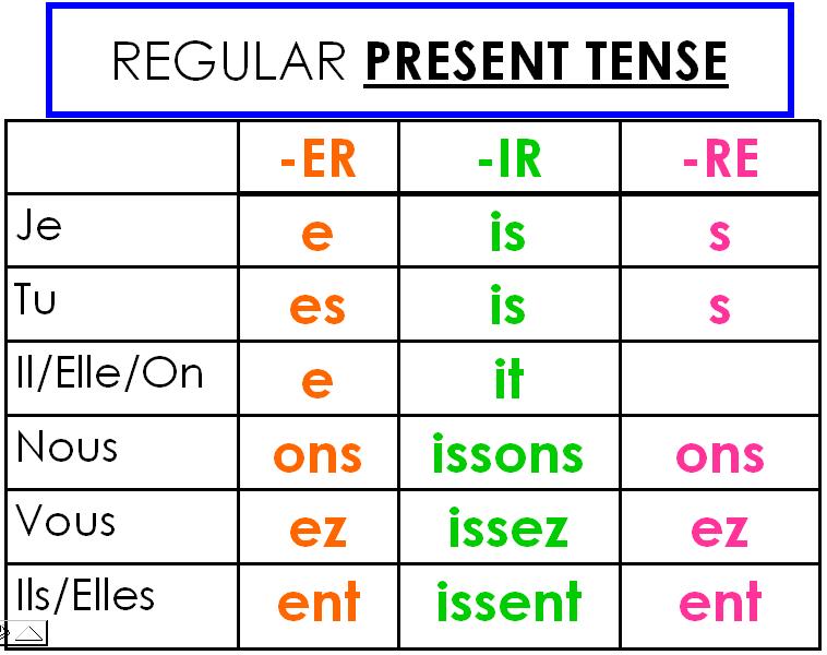 Conjugation of the verb rencontrer